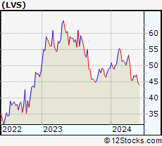 Stock Chart of Las Vegas Sands Corp.