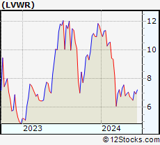 Stock Chart of LiveWire Group, Inc.