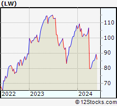 Stock Chart of Lamb Weston Holdings, Inc.