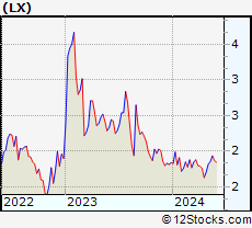 Stock Chart of LexinFintech Holdings Ltd.