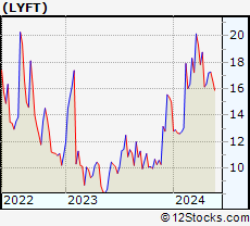 Stock Chart of Lyft, Inc.