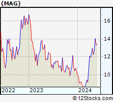Stock Chart of MAG Silver Corp.