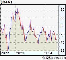 Stock Chart of ManpowerGroup Inc.
