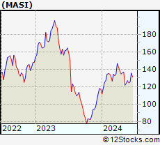 Stock Chart of Masimo Corporation