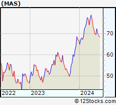 Stock Chart of Masco Corporation