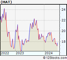 Stock Chart of Mattel, Inc.