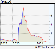 Stock Chart of Mustang Bio, Inc.