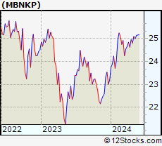 Stock Chart of Medallion Bank