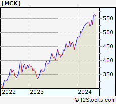 Stock Chart of McKesson Corporation