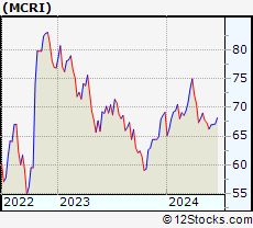 Stock Chart of Monarch Casino & Resort, Inc.