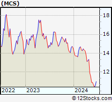 Stock Chart of The Marcus Corporation