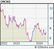 Stock Chart of Mister Car Wash, Inc.