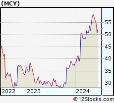 Stock Chart of Mercury General Corporation