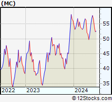 Stock Chart of Moelis & Company