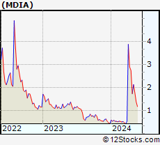 Stock Chart of MediaCo Holding Inc.