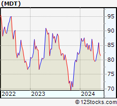 Stock Chart of Medtronic plc