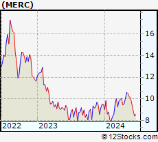 Stock Chart of Mercer International Inc.