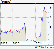 Stock Chart of Mesoblast Limited