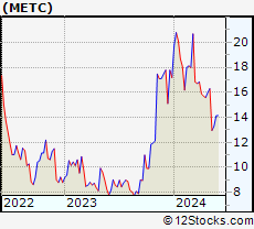 Stock Chart of Ramaco Resources, Inc.