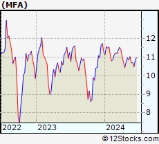 Stock Chart of MFA Financial, Inc.