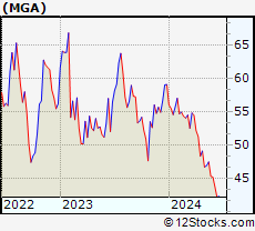 Stock Chart of Magna International Inc.