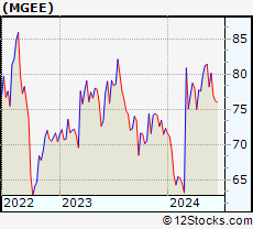 Stock Chart of MGE Energy, Inc.