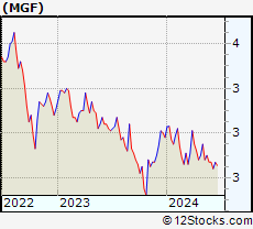 Stock Chart of MFS Government Markets Income Trust