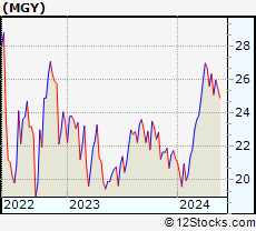 Stock Chart of Magnolia Oil & Gas Corporation
