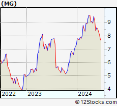 Stock Chart of Mistras Group, Inc.