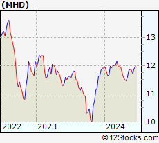 Stock Chart of BlackRock MuniHoldings Fund, Inc.