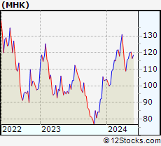 Stock Chart of Mohawk Industries, Inc.