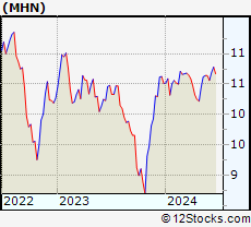 Stock Chart of BlackRock MuniHoldings New York Quality Fund, Inc.