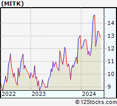 Stock Chart of Mitek Systems, Inc.
