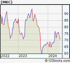 Stock Chart of McCormick & Company, Incorporated