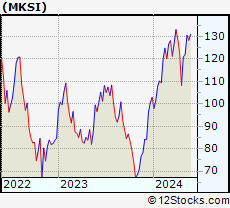 Stock Chart of MKS Instruments, Inc.