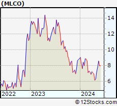 Stock Chart of Melco Resorts & Entertainment Limited
