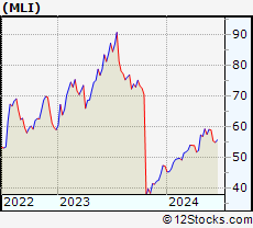 Stock Chart of Mueller Industries, Inc.