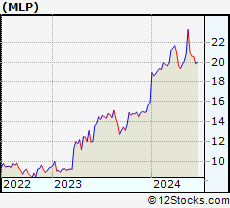 Stock Chart of Maui Land & Pineapple Company, Inc.