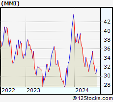 Stock Chart of Marcus & Millichap, Inc.