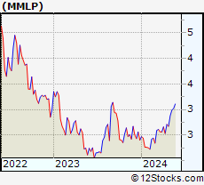 Stock Chart of Martin Midstream Partners L.P.