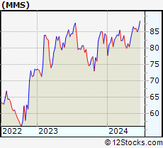 Stock Chart of MAXIMUS, Inc.