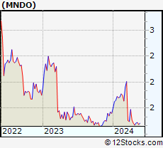 Stock Chart of MIND C.T.I. Ltd