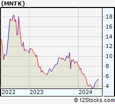 Stock Chart of Montauk Renewables, Inc.