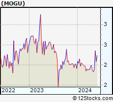 Stock Chart of MOGU Inc.