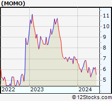 Stock Chart of Momo Inc.