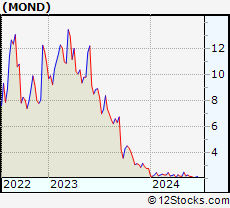 Stock Chart of Mondee Holdings, Inc.