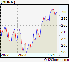 Stock Chart of Morningstar, Inc.