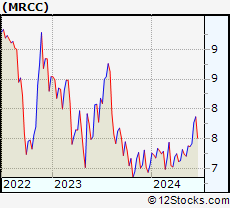 Stock Chart of Monroe Capital Corporation