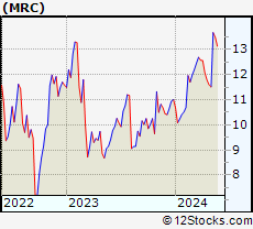 Stock Chart of MRC Global Inc.