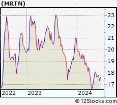 Stock Chart of Marten Transport, Ltd.